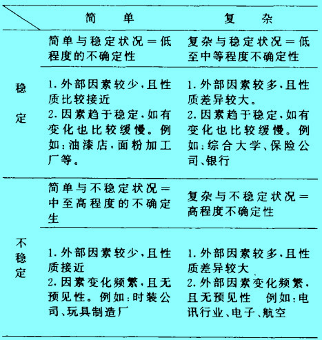 企業(yè)外部環(huán)境不確定性程度