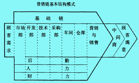 營(yíng)銷鏈