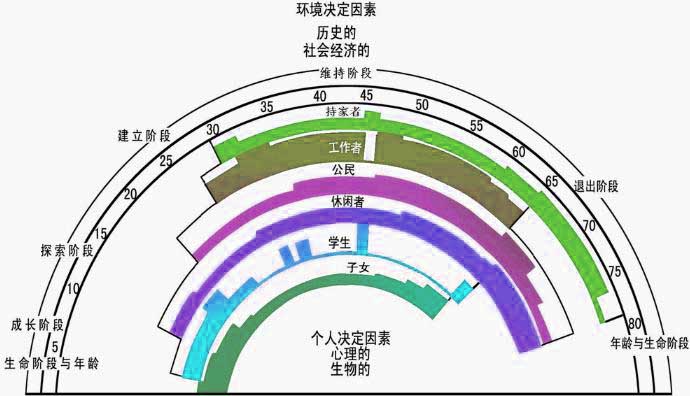 生涯彩虹圖