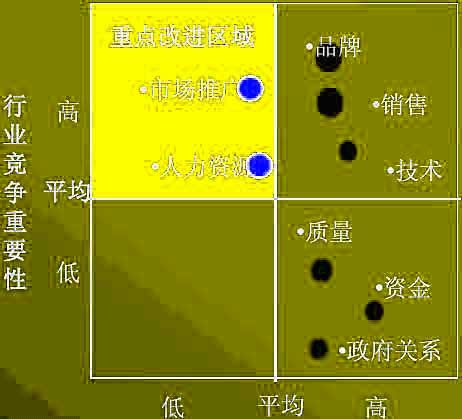 GE矩陣關(guān)鍵因素優(yōu)化分析圖例