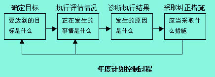 Image:年度計劃控制過程.jpg