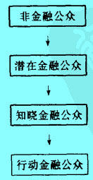 Image:金融公眾發(fā)展演變過程.jpg