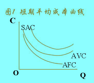 平均固定成本