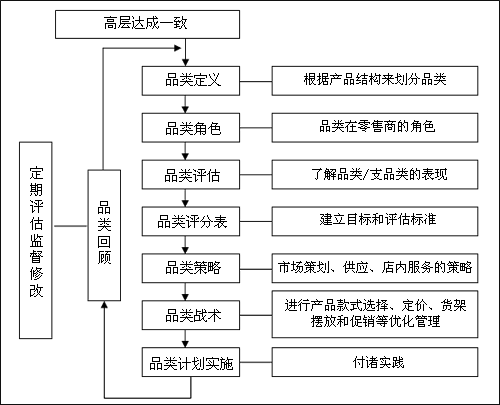 品類管理