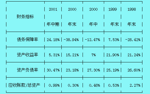 藍(lán)田股份各年有關(guān)比率