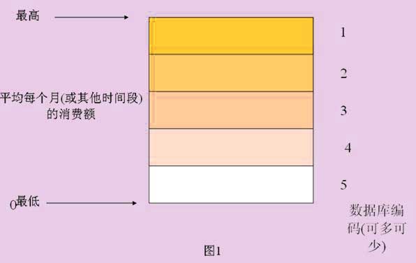 銷(xiāo)售額客戶(hù)分組的處理