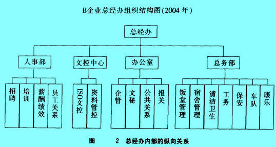 Image:總經(jīng)辦內(nèi)部的縱向關(guān)系.jpg