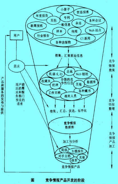 Image:競爭情報產(chǎn)品開發(fā)的階段.jpg