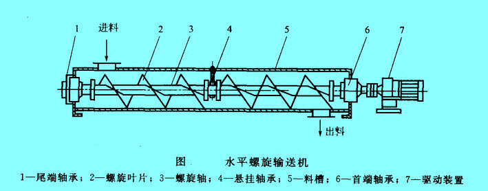 水平螺旋輸送機(jī)