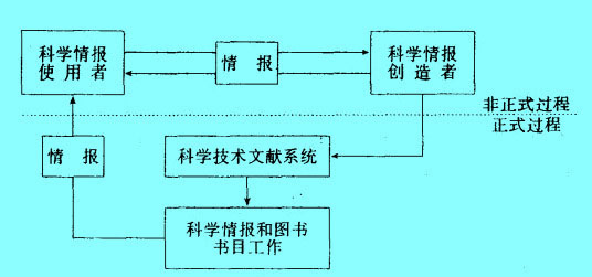 科學情報和圖書書目工作