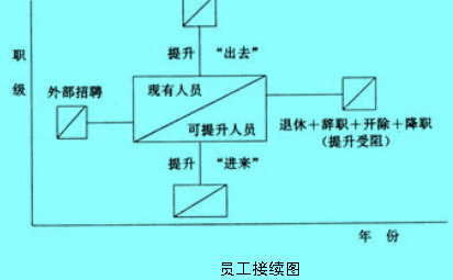 員工接續(xù)圖