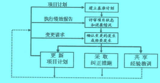 Image:整體變更控制.jpg