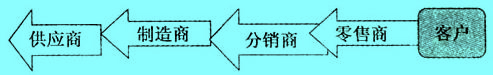 Image:拉動(dòng)式供應(yīng)鏈.jpg