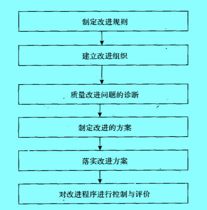 Image:項目質(zhì)量持續(xù)改進的實施程序.jpg