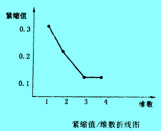 緊縮值/維數(shù)曲折線圖