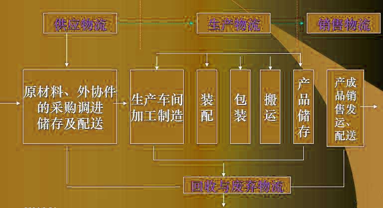 企業(yè)物流活動(dòng)的分類與構(gòu)成