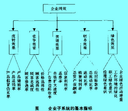 Image:企業(yè)子系統(tǒng)的基本指標(biāo).jpg