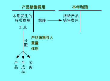 產(chǎn)品營業(yè)費(fèi)用