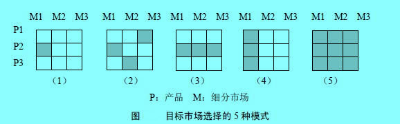 Image:目標(biāo)市場選擇的5種模式.jpg