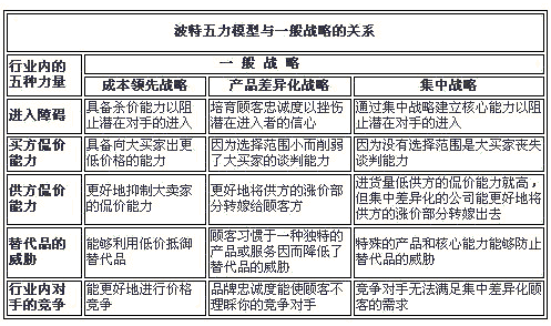 波特五力分析模型圖例