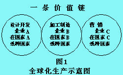 全球化生產(chǎn)