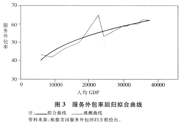 Image:服務(wù)外包率回歸擬合曲線.gif