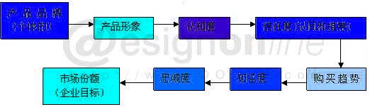 Image:產(chǎn)品形象促進企業(yè)的發(fā)展.jpg