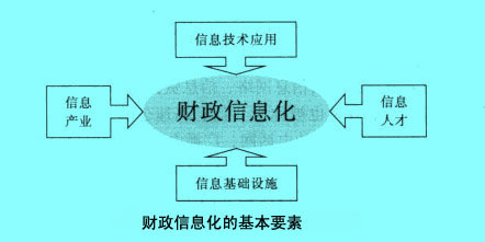 Image:財(cái)政信息化的基本要素.jpg