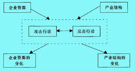 動態(tài)競爭理論