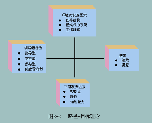 路徑—目標(biāo)理論