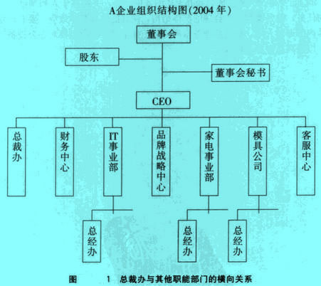 Image:總裁辦與其他職能部門的橫向關(guān)系.jpg