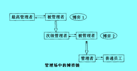 Image:管理場(chǎng)中的博弈鏈.jpg