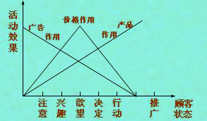 市場(chǎng)營(yíng)銷組合