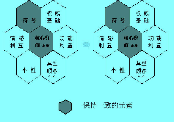 品牌延伸的機會評估