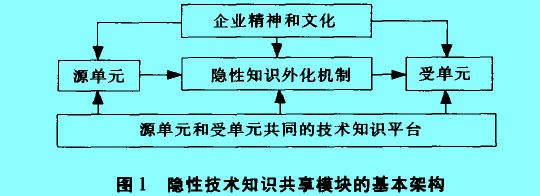 Image:隱性技術知識.jpg