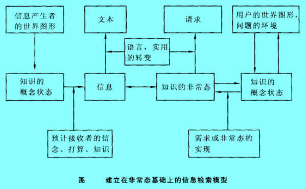 Image:建立在非常態(tài)基礎(chǔ)上的信息檢索模型.jpg