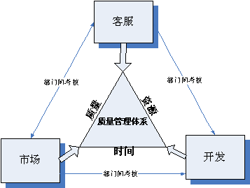 Image:項目質(zhì)量標(biāo)準(zhǔn)體系.gif