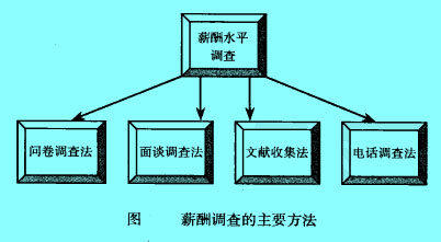 Image:圖薪酬調(diào)查的主要方法.jpg