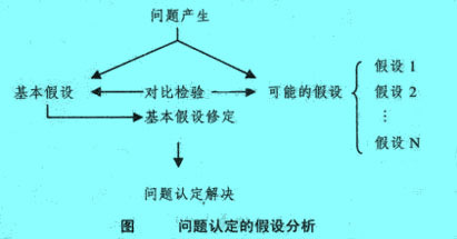 Image:問題認定的假設分析.jpg