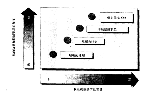 Image:縱向聯(lián)系和控制機(jī)能的層次.png