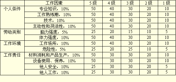 評(píng)分法