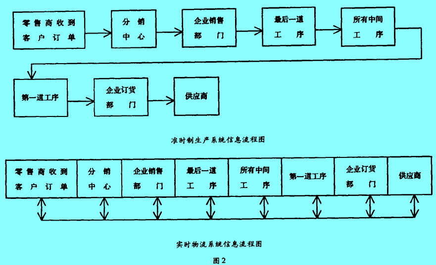 Image:實(shí)時(shí)物流系統(tǒng)信息流程圖.jpg