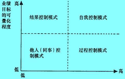 Image:不同營(yíng)銷控制模式適用的條件.jpg