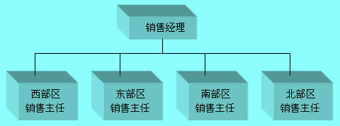 地區(qū)部門化