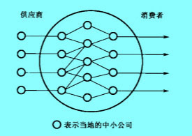 Image:離散式企業(yè)群落示意圖.jpg