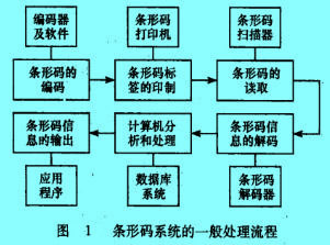 Image:條形碼系統(tǒng)的一般處理流程.jpg