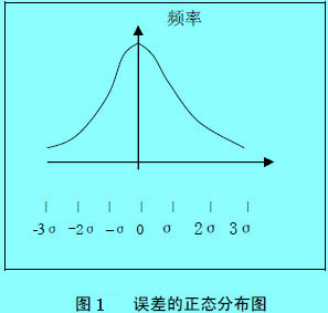 隨機(jī)誤差