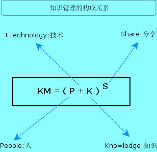 Image:知識(shí)管理的構(gòu)成元素.jpg