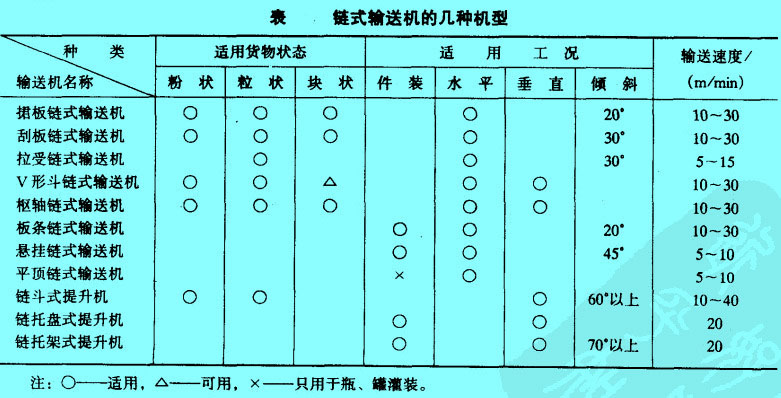 鏈?zhǔn)捷斔蜋C(jī)的幾種機(jī)型