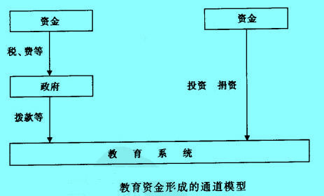 Image:教育資金形成的通道模型.jpg